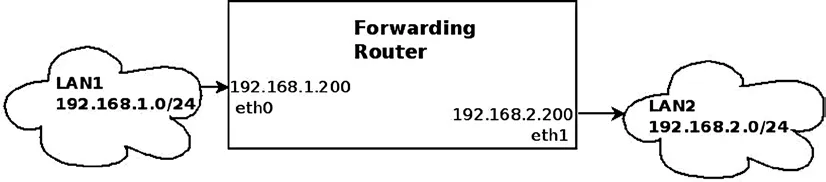 Figure 5-1: Forwarding packets between two LANs