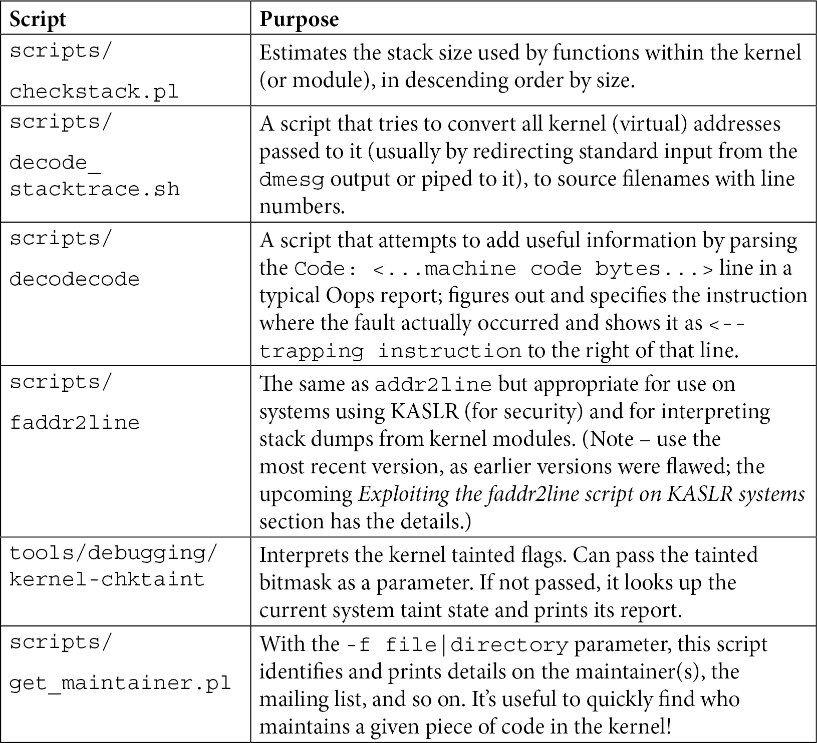 Table 7.3