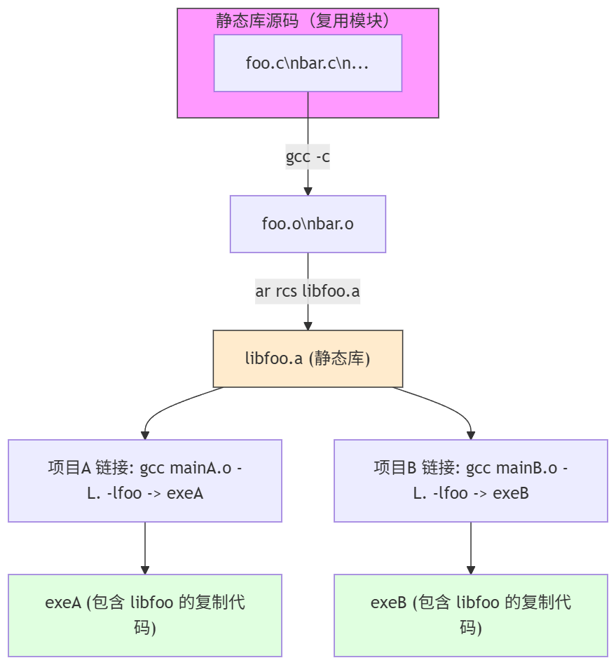 static_library
